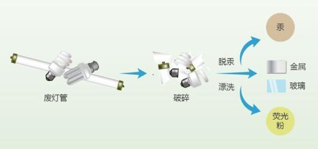 有害垃圾危害大，請投有害垃圾桶集中處置