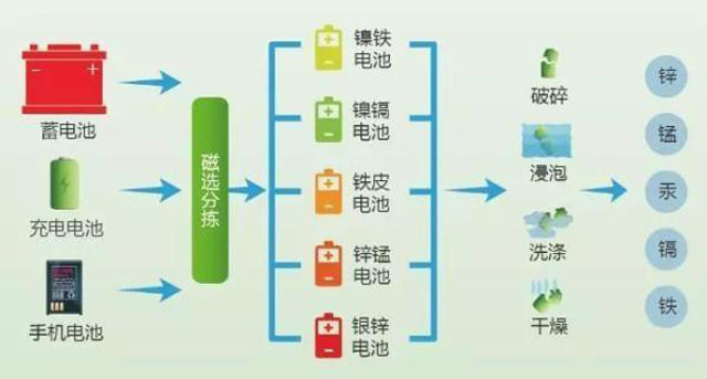 有害垃圾危害大，請投有害垃圾桶集中處置